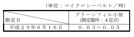 敷地境界の空間放射線量測定結果表